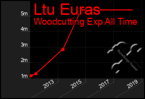 Total Graph of Ltu Euras