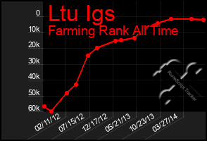 Total Graph of Ltu Igs