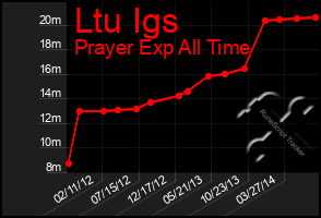 Total Graph of Ltu Igs