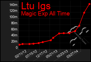 Total Graph of Ltu Igs