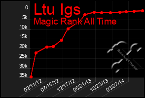 Total Graph of Ltu Igs
