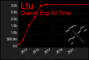 Total Graph of Ltu