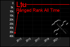 Total Graph of Ltu
