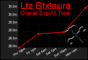 Total Graph of Ltz Btxlaura
