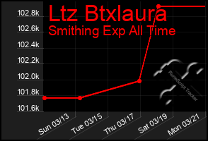 Total Graph of Ltz Btxlaura