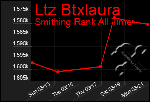 Total Graph of Ltz Btxlaura