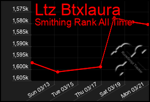 Total Graph of Ltz Btxlaura