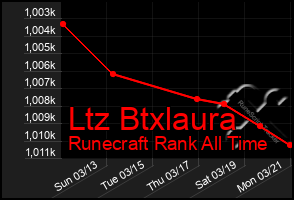 Total Graph of Ltz Btxlaura