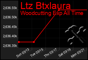 Total Graph of Ltz Btxlaura