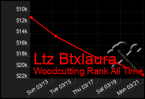 Total Graph of Ltz Btxlaura