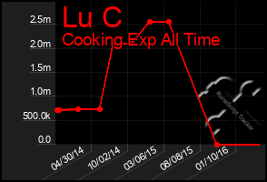 Total Graph of Lu C
