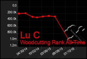 Total Graph of Lu C
