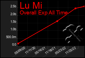 Total Graph of Lu Mi