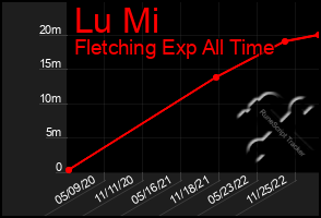 Total Graph of Lu Mi