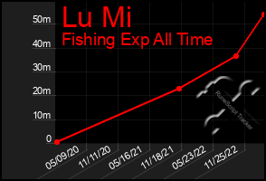 Total Graph of Lu Mi