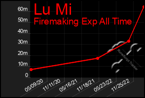 Total Graph of Lu Mi