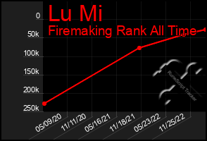 Total Graph of Lu Mi