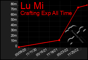 Total Graph of Lu Mi