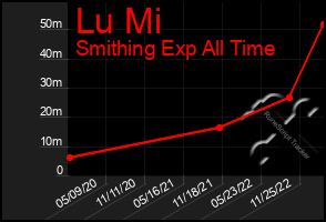 Total Graph of Lu Mi