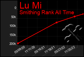 Total Graph of Lu Mi