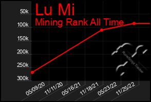 Total Graph of Lu Mi