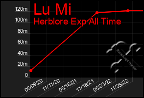 Total Graph of Lu Mi