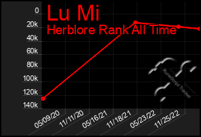 Total Graph of Lu Mi