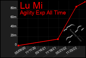 Total Graph of Lu Mi