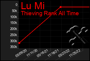 Total Graph of Lu Mi