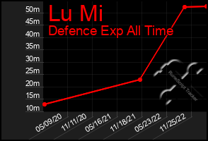 Total Graph of Lu Mi