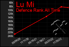 Total Graph of Lu Mi