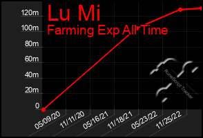 Total Graph of Lu Mi