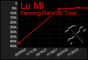 Total Graph of Lu Mi