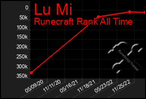 Total Graph of Lu Mi