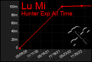 Total Graph of Lu Mi