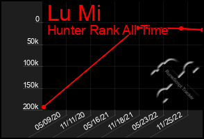 Total Graph of Lu Mi