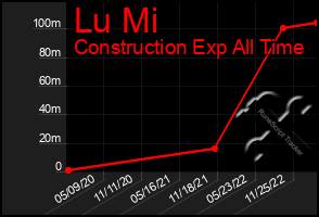 Total Graph of Lu Mi