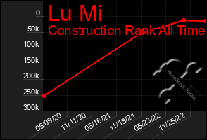 Total Graph of Lu Mi