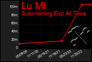 Total Graph of Lu Mi