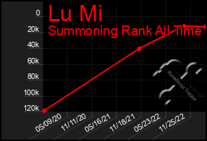 Total Graph of Lu Mi