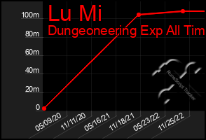 Total Graph of Lu Mi