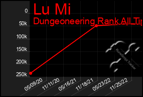 Total Graph of Lu Mi