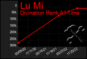 Total Graph of Lu Mi