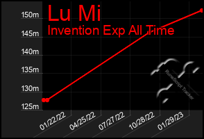 Total Graph of Lu Mi