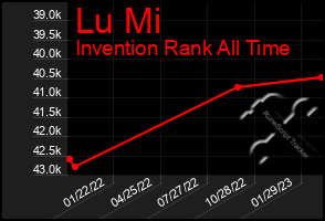 Total Graph of Lu Mi