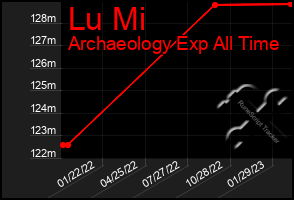 Total Graph of Lu Mi