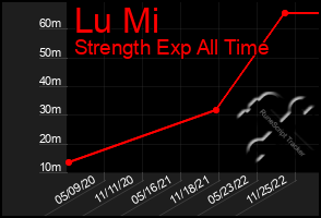 Total Graph of Lu Mi