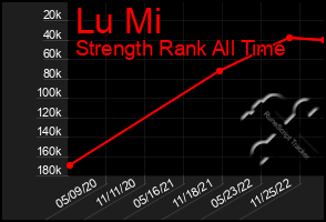 Total Graph of Lu Mi