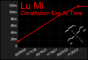 Total Graph of Lu Mi