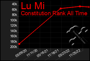 Total Graph of Lu Mi